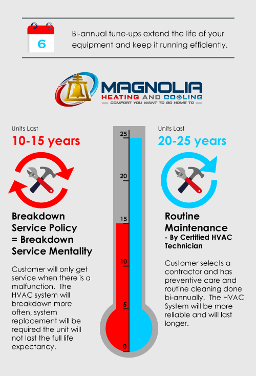 hvac cost to maintain