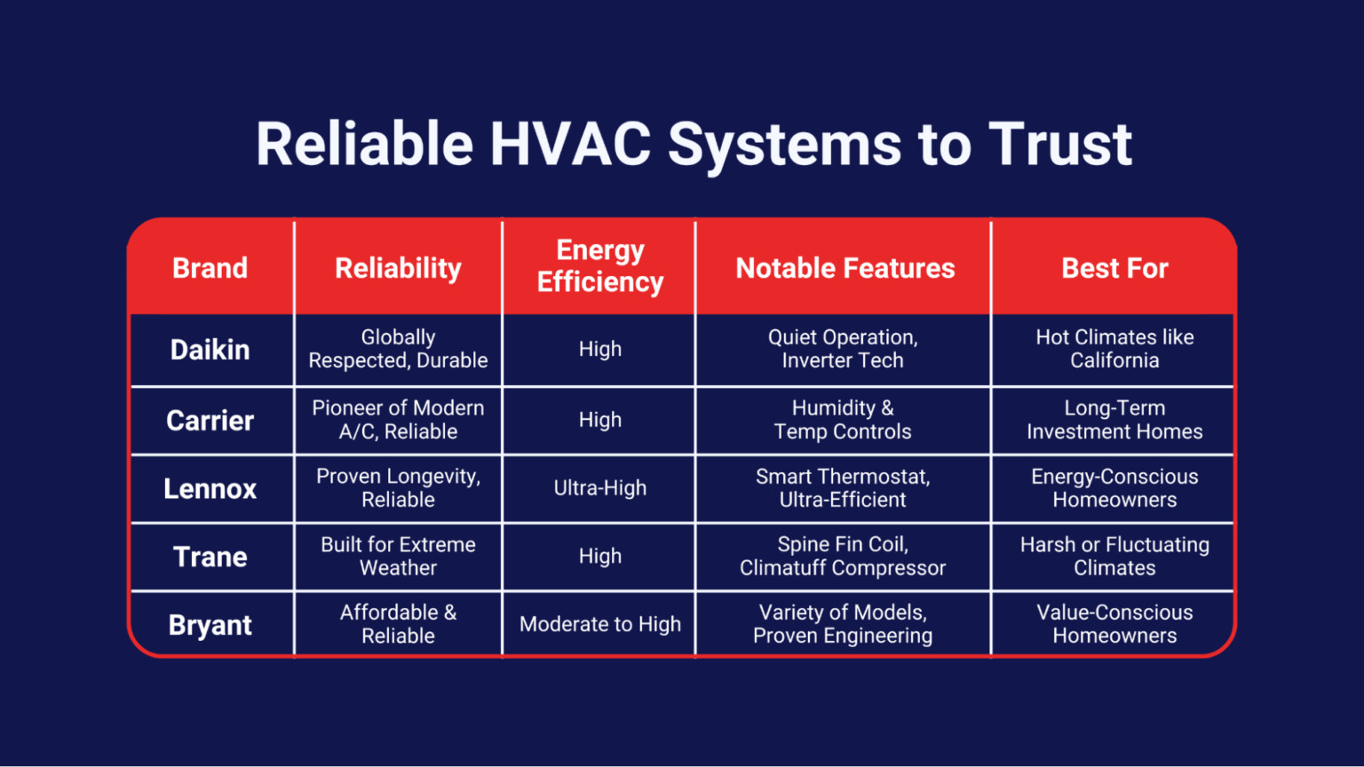 What is the Most Reliable HVAC System? Guide to Quality & Installation